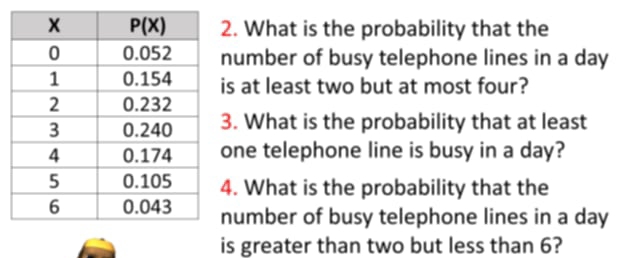 What is the probability that the
number of busy telephone lines in a day
is at least two but at most four?
3. What is the probability that at least
one telephone line is busy in a day?
4. What is the probability that the
number of busy telephone lines in a day
is greater than two but less than 6?