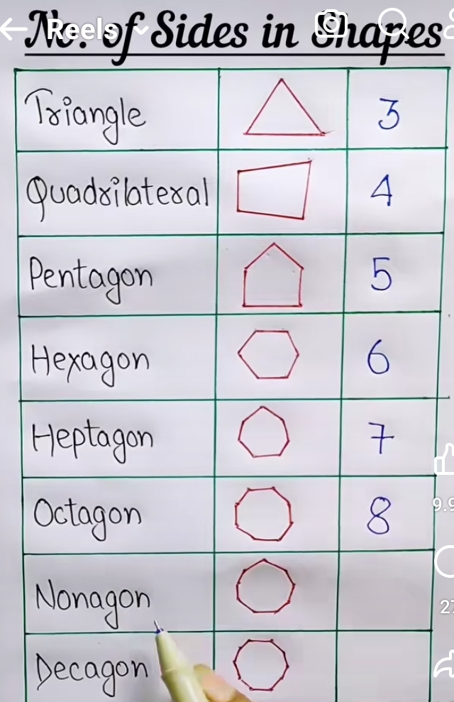 No. of Sides in Shapes