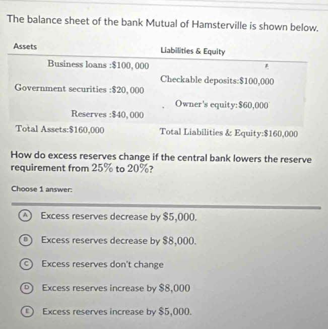 The balance sheet of the bank Mutual of Hamsterville is shown below.
Assets Liabilities & Equity
Business loans : $100, 000
g
Checkable deposits: $100,000
Government securities : $20, 000
Owner’s equity: $60,000
Reserves : $40, 000
Total Assets: $160,000 Total Liabilities & Equity: $160,000
How do excess reserves change if the central bank lowers the reserve
requirement from 25% to 20%?
Choose 1 answer:
A Excess reserves decrease by $5,000.
) Excess reserves decrease by $8,000.
c) Excess reserves don't change
Excess reserves increase by $8,000
Excess reserves increase by $5,000.