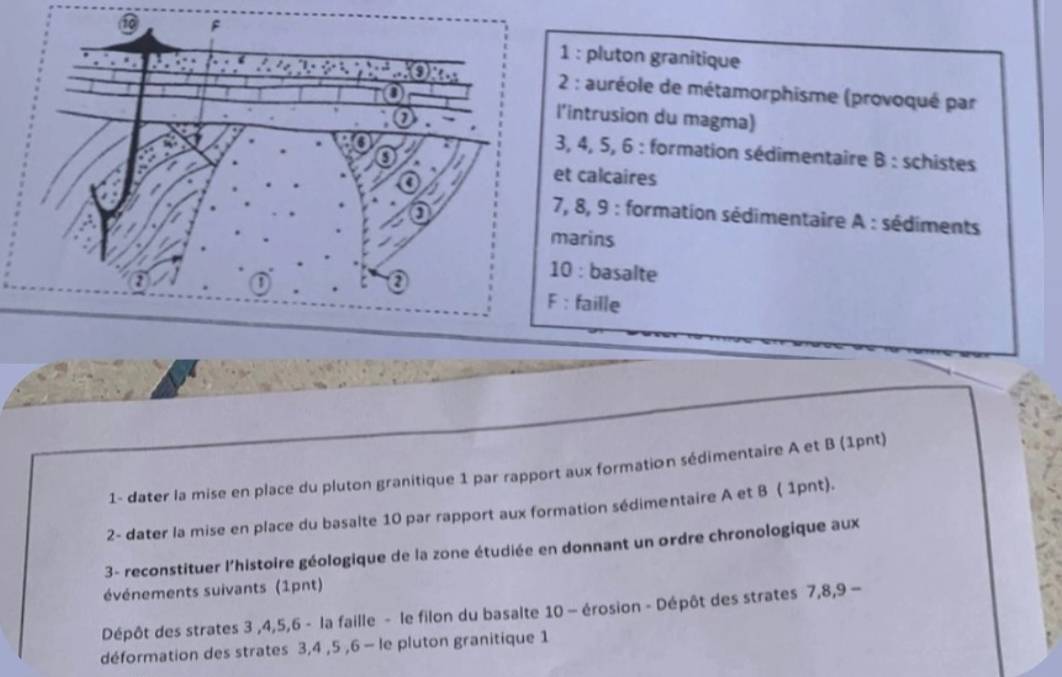 pluton granitique 
: auréole de métamorphisme (provoqué par 
intrusion du magma)
4, 5, 6 : formation sédimentaire B : schistes 
calcaires 
8, 9 : formation sédimentaire A : sédiments 
arins 
: basalte 
faille 
1- dater la mise en place du pluton granitique 1 par rapport aux formation sédimentaire A et B (1pnt) 
2- dater la mise en place du basalte 10 par rapport aux formation sédimentaire A et B ( 1pnt). 
3- reconstituer l'histoire géologique de la zone étudiée en donnant un ordre chronologique aux 
événements suivants (1pnt) 
Dépôt des strates 3 , 4, 5, 6 - la faille - le filon du basalte 10 - érosion - Dépôt des strates 7, 8, 9 - 
déformation des strates 3, 4 , 5 , 6 - le pluton granitique 1