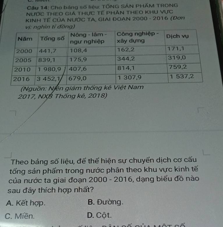 Cho bảng số liệu: TỐNG SÁN PHẤM TRONG
NƯỚc THEo Giá thực Tế phÂn tHEO KhU vực
KINH TÊ CÚA NƯỚC TA, GIAI ĐOAN 2000 - 2016 (Đơn
hìn tỉ đồng)
(Nguồn: Niên giám thốn
2017, NXB Thống kê, 2018)
Theo bảng số liệu, để thể hiện sự chuyển dịch cơ cấu
tổng sản phẩm trong nước phân theo khu vực kinh tế
của nước ta giai đoạn 2000 - 2016, dạng biểu đồ nào
sau đây thích hợp nhất?
A. Kết hợp. B. Đường.
C. Miền. D. Cột.