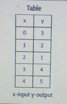 Table
x -input y -output