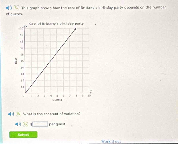 This graph shows how the cost of Brittany's birthday party depends on the number 
of guests. 
What is the constant of variation?
3,s□ perguest 
Submit 
Work it out