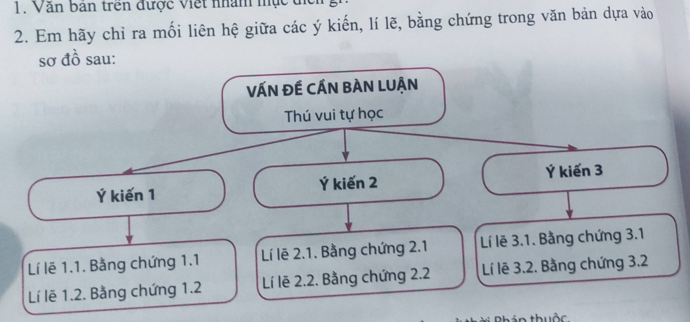 Văn bản trên được việt nhâm nực địể
2. Em hãy chỉ ra mối liên hệ giữa các ý kiến, lí lẽ, bằng chứng trong văn bản dựa vào
sơ đồ sau:
VẤN Đề CầN BÀN LUậN
Thú vui tự học
Ý kiến 3
Ý kiến 2
Ý kiến 1
Lí lẽ 1.1. Bằng chứng 1.1 Lí lẽ 2.1. Bằng chứng 2.1 Lí lẽ 3.1. Bằng chứng 3.1
Lí lẽ 1.2. Bằng chứng 1.2 Lí ẽ 2.2. Bằng chứng 2.2
Lí lẽ 3.2. Bằng chứng 3.2
Phán thuộc