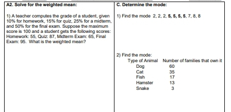 A2. Solve for the weighted mean: C. Determine the mode: 
1) A teacher computes the grade of a student, given 1) Find the mode 2, 2, 2, 5, 5, 5, 5, 7, 8, 8
10% for homework, 15% for quiz, 25% for a midterm, 
and 50% for the final exam. Suppose the maximum 
score is 100 and a student gets the following scores: 
Homework: 55, Quiz: 87, Midterm Exam: 65, Final 
Exam: 95. What is the weighted mean? 
2) Find the mode: 
Type of Animal Number of families that own it 
Dog 60
Fish Cat 35
17
Hamster 13
Snake 3