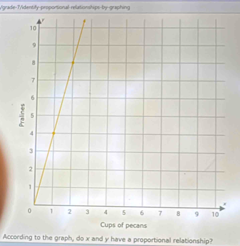 grade-7/identify-proportional-relationships-by-graphing 
According to the graph, do x and y have a proportional relationship?