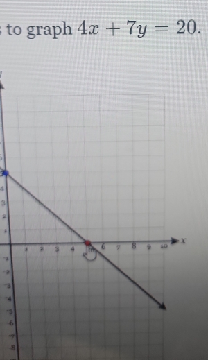 to graph 4x+7y=20.
3
2
a
2
3
4
-5
-6
' 7
-8