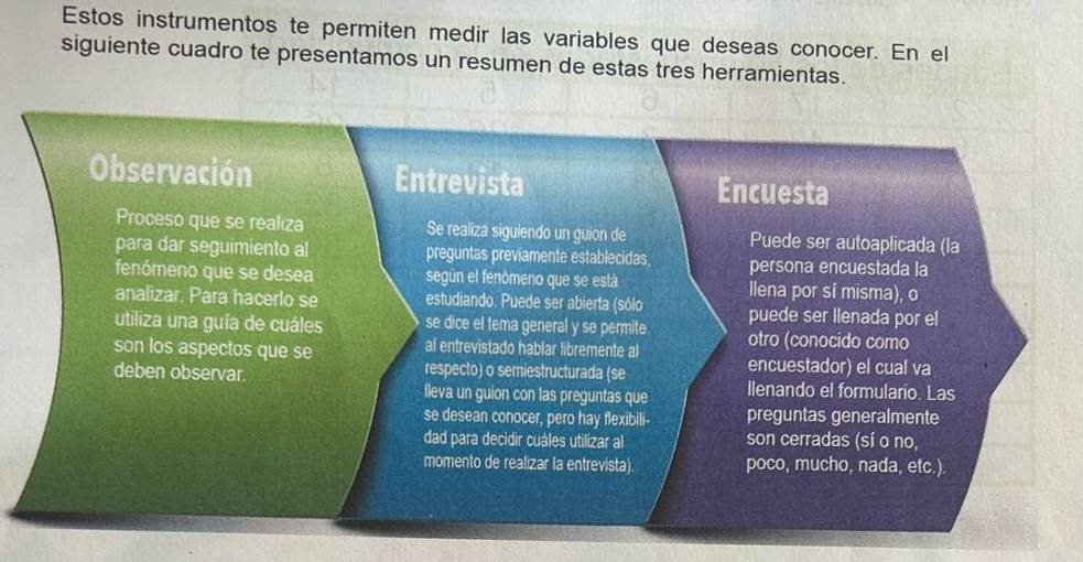 Estos instrumentos te permiten medir las variables que deseas conocer. En el 
siguiente cuadro te presentamos un resumen de estas tres herramientas. 
Observación Entrevista Encuesta 
Proceso que se realıza Se realiza siguiendo un guion de Puede ser autoaplicada (la 
para dar seguimiento al preguntas previamente establecidas, persona encuestada la 
fenómeno que se desea según el fenómeno que se está llena por sí misma), o 
analizar. Para hacerlo se estudiando. Puede ser abierta (sólo puede ser llenada por el 
utiliza una guía de cuáles se dice el tema general y se permite otro (conocido como 
son los aspectos que se al entrevistado hablar libremente al encuestador) el cual va 
deben observar. respecto) o semiestructurada (se llenando el formulario. Las 
lleva un guion con las preguntas que 
se desean conocer, pero hay flexibili- preguntas generalmente 
dad para decidir cuáles utilizar al son cerradas (sí o no, 
momento de realizar la entrevista). poco, mucho, nada, etc.).