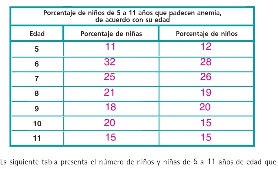 La siguiente tabla presenta el número de niños y niñas de 5 a 11 años de edad que