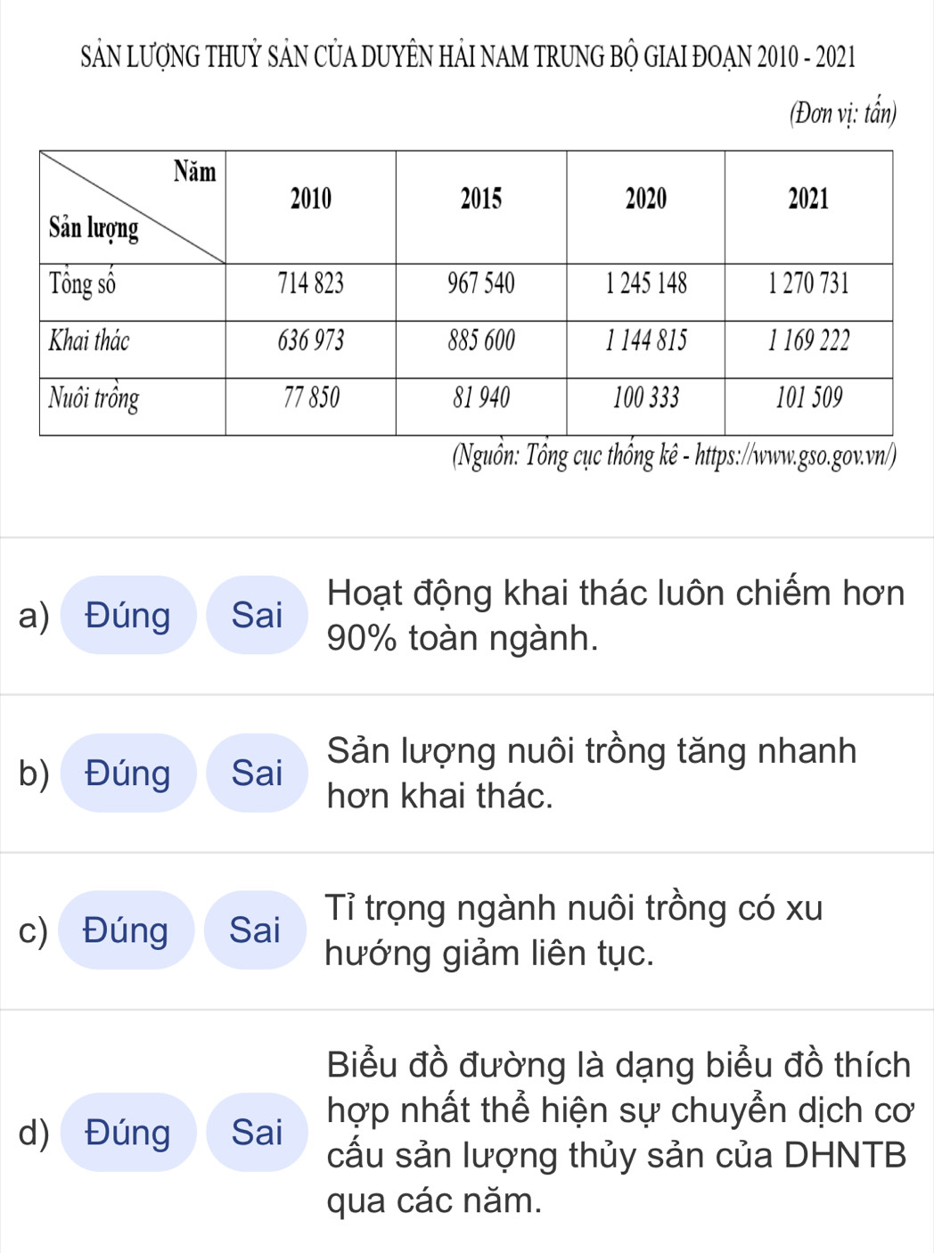 SảN LƯợNG THUỷ SẢN CỦA DUYÊN HẢI NAM TRUNG BỘ GIAI ĐOAN 2010 - 2021 
(Đơn vị: tấn) 
(Nguồn: Tổng cục thổng kê - https://www.gso.gov.vn/) 
Hoạt động khai thác luôn chiếm hơn 
a) Đúng Sai 90% toàn ngành. 
Sản lượng nuôi trồng tăng nhanh 
b) Đúng Sai hơn khai thác. 
Tỉ trọng ngành nuôi trồng có xu 
c) Đúng Sai hướng giảm liên tục. 
Biểu đồ đường là dạng biểu đồ thích 
hợp nhất thể hiện sự chuyển dịch cơ 
d) Đúng Sai cấu sản lượng thủy sản của DHNTB 
qua các năm.