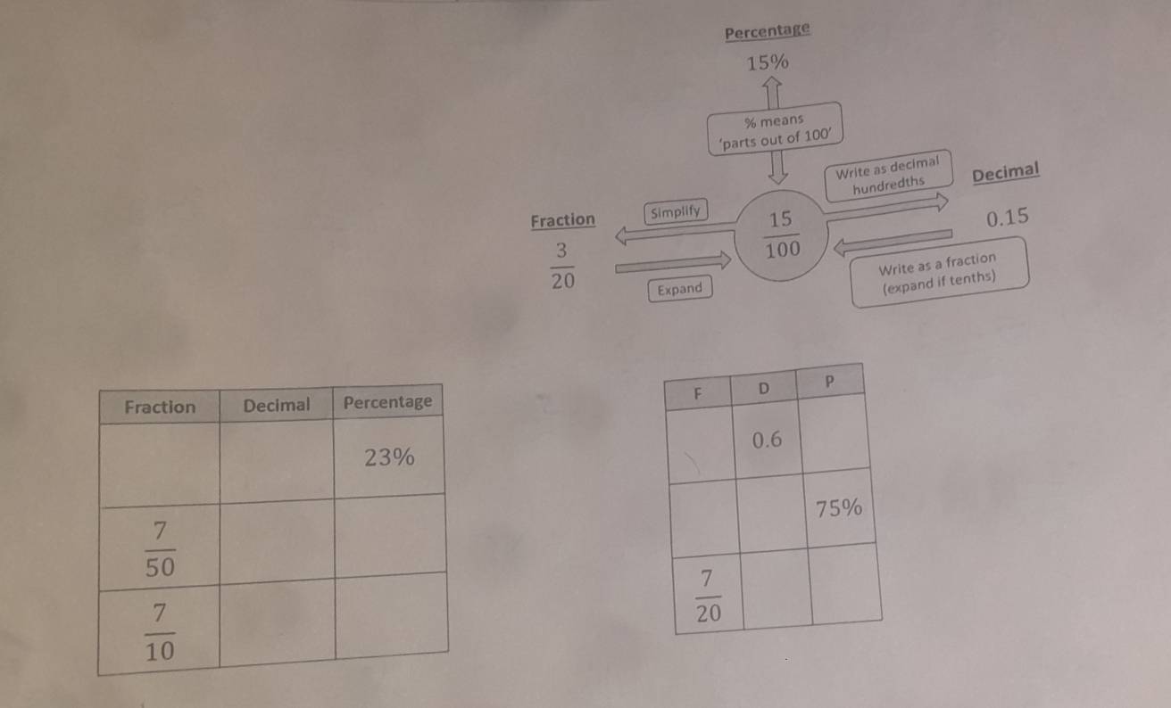 Percentage
15%
% means
‘parts out of 100’
Write as decimal
hundredths Decimal
Fraction Simplify
 15/100  0.15
 3/20 
Write as a fraction
Expand
(expand if tenths)