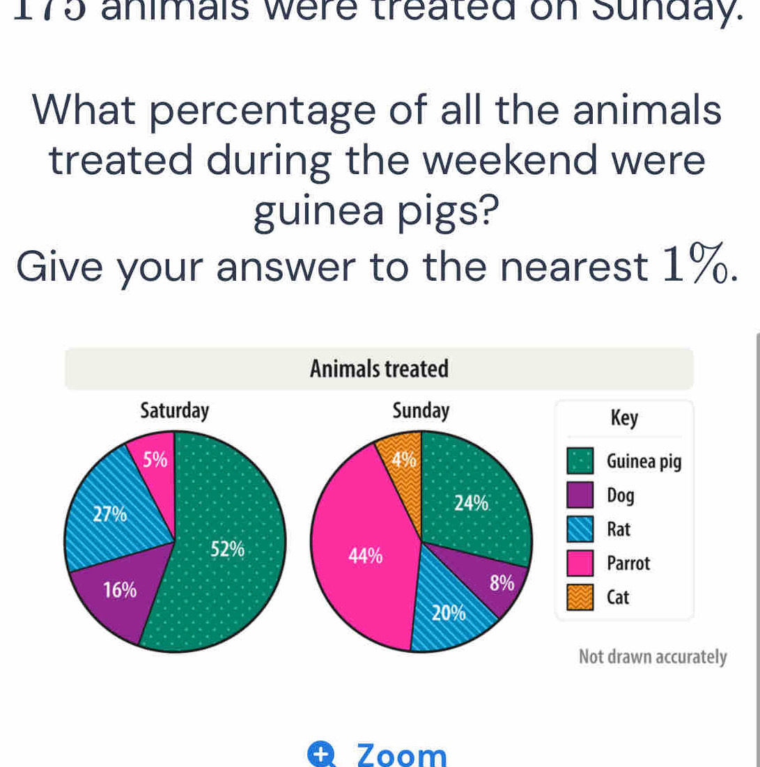 175 animais were treated on Sunday. 
What percentage of all the animals 
treated during the weekend were 
guinea pigs? 
Give your answer to the nearest 1%. 
Animals treated 
Saturday 
Key 
Guinea pig 
Dog 
Rat 
Parrot 
Cat 
Not drawn accurately 
Q Zoom