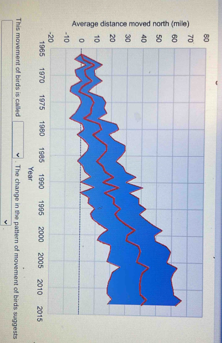 Average distance moved north (mile)
8