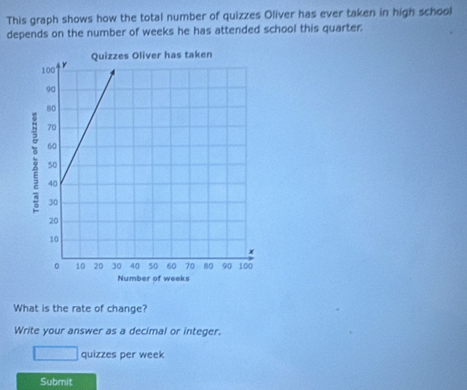 This graph shows how the total number of quizzes Oliver has ever taken in high school 
depends on the number of weeks he has attended school this quarter. 
What is the rate of change? 
Write your answer as a decimal or integer. 
quizzes per week 
Submit