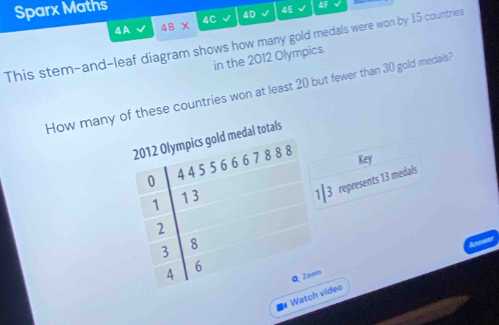 Sparx Maths 4E 4F 
4A 4B* 4C 4D 
This stem-and-leaf diagram shows how many gold medals were won by 15 countries 
in the 2012 Olympics. 
How many of these countries won at least 20 but fewer than 30 gold medials? 
2012 Olympics gold medal totals
0 4 4 5 5 6 7 8 8 8
Key
1 13
1| 3 represents 13 medals
2
3 8
Answer
4 6
Zoom 
Watch video