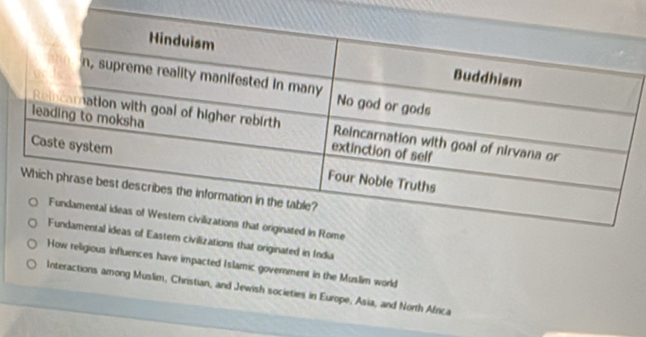 at originated in India
religious influences have impacted Islamic government in the Muslim world
Interactions among Muslim, Christian, and Jewish societies in Europe, Asia, and North Africa