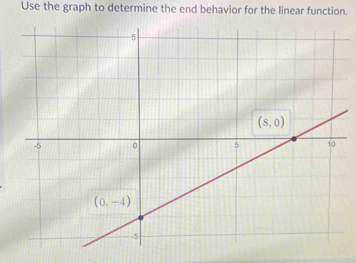 Use the graph to determine the end behavior for the linear function.