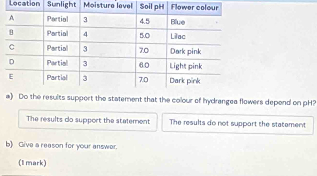 Location Sunlight Moistur
that the colour of hydrangea flowers depend on pH?
The results do support the statement The results do not support the statement
b) Give a reason for your answer.
(1mark)