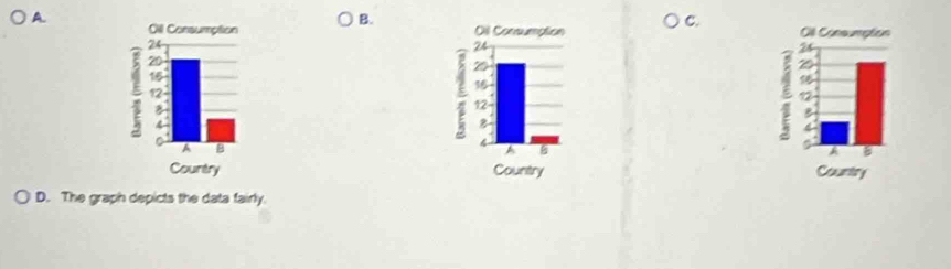 A
B.
C.

D. The graph depicts the data fairly.