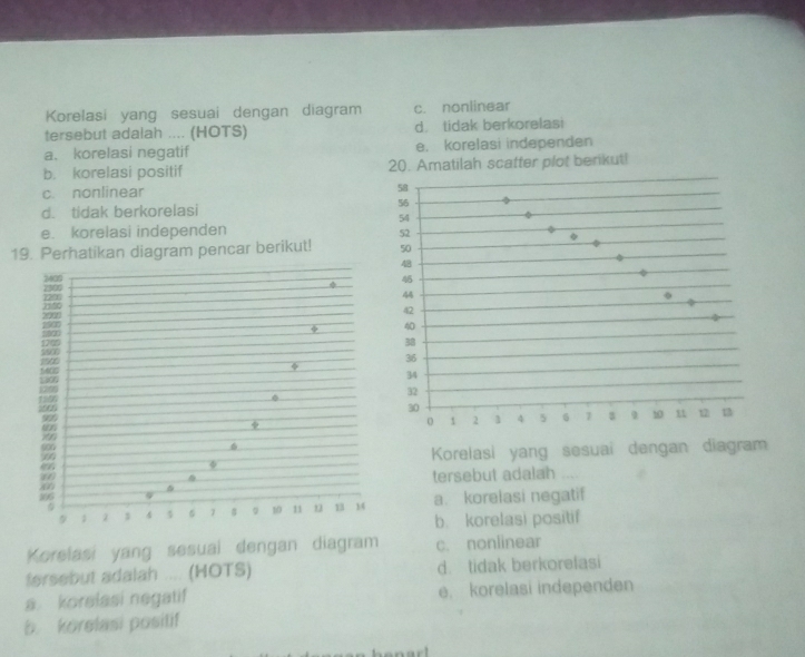 Korelasi yang sesuai dengan diagram
tersebut adalah .... (HOTS)
a. korelasi negatif
b. korelasi positif
c. nonlinear
d. tidak berkorelasi
e. korelasi independen
19. Perhatikan diagram pencar berikut!
3400 200
729
φ
6
I
7
900
φ

6
φ
395 tersebut adalah .
; 2 5 6 2 10 11 12 13 14 a. korelasi negatif
b. korelasi positif
Korelasi yang sesuai dengan diagram c. nonlinear
fersebut adalah .... (HOTS) d. tidak berkorefasi
a korelasi negatif e. korelasi independen
b. korelasi positif
nad