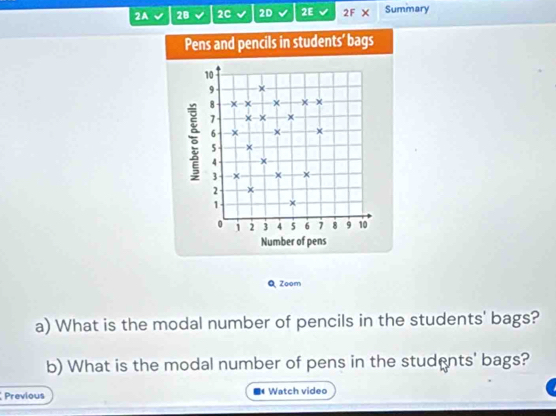 2A 28 2C 2D 2E 2F Summary 
Pens and pencils in students' bags
10
9 X
8 -x x-x
7 x° × x
6 x
5 ×
4
3
2 x
1 ×
0 1 2 3 4 5 6 7 8 9 10
Number of pens 
Q Zoom 
a) What is the modal number of pencils in the students' bags? 
b) What is the modal number of pens in the students' bags? 
Previous Watch video