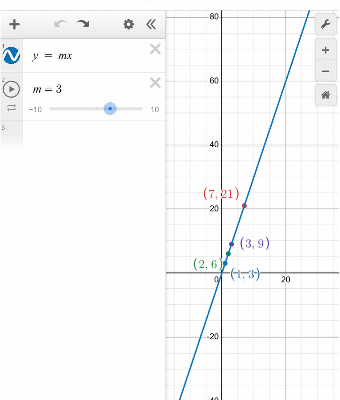 80
1
+
y=mx

2
m=3
a
-10 10
3