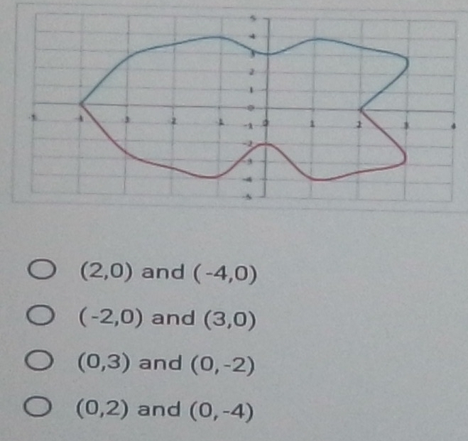 (2,0) and (-4,0)
(-2,0) and (3,0)
(0,3) and (0,-2)
(0,2) and (0,-4)