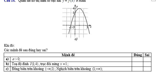 'Quan sắt đô thị năm số bạc hai y=J(x) ở Hình
Khi đó:
Các mệnh đề sau đúng hay sai?