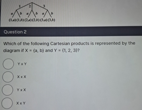 1 2 3
a b a b a b
(1,a)(1,b)(2,a)(2,b)(3,a)(3,b)
Question 2
Which of the following Cartesian products is represented by the
diagram if X= a,b and Y= 1,2,3 ?
Y* Y
X* X
Y* X
X* Y