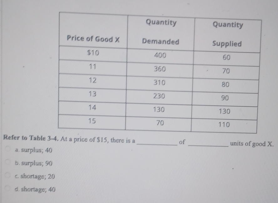 Refer to Table 3-4. At a price of $15, there is a_ of _units of good X.
a. surplus; 40
b. surplus; 90
c. shortage; 20
d. shortage; 40