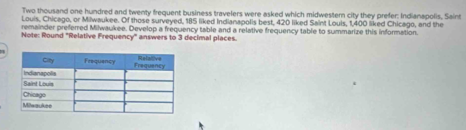 Two thousand one hundred and twenty frequent business travelers were asked which midwestern city they prefer: Indianapolis, Saint 
Louis, Chicago, or Milwaukee. Of those surveyed, 185 liked Indianapolis best, 420 liked Saint Louis, 1,400 liked Chicago, and the 
remainder preferred Milwaukee. Develop a frequency table and a relative frequency table to summarize this information. 
Note: Round "Relative Frequency" answers to 3 decimal places. 
05