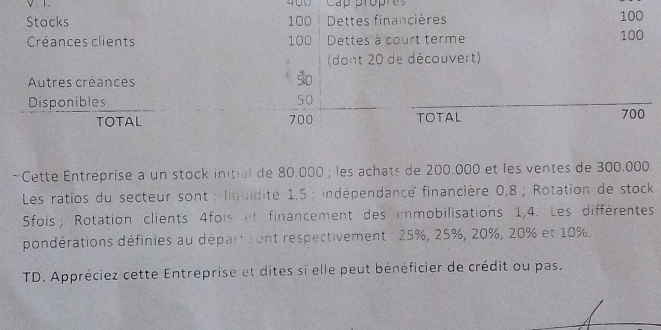 400 Cap propres 
Stocks 100 Dettes financières 100
Créances clients 100 Dettes à court terme 100
(dont 20 de découvert) 
Autres créances 
s0 
Disponibles 50
TOTAL 700 TOTAL 700
* Cette Entreprise a un stock initial de 80.000; les achats de 200.000 et les ventes de 300.000. 
Les ratios du secteur sont : liquidité 1,5; indépendance financière 0,8; Rotation de stock 
Sfois ;Rotation clients 4fois et financement des immobilisations 1,4. Les différentes 
pondérations définies au départ sont respectivement : 25%, 25%, 20%, 20% et 10%. 
TD. Appréciez cette Entreprise et dites si elle peut bénéficier de crédit ou pas.