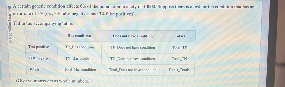 A certain genetic condition affects 6% of the population in a city of 10000. Suppose there is a test for the condition that has an 
error rate of 3% (i.e., 3% false negatives and 3% false positives). 
5 Fill in the accompanying table. 
(Give your answers as whole numbers.)