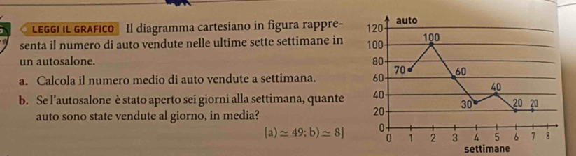 LEGGI IL GRAFICO Il diagramma cartesiano in figura rappre- 120 auto 
senta il numero di auto vendute nelle ultime sette settimane in 100 100
un autosalone. 80
a. Calcola il numero medio di auto vendute a settimana. 60 70 60
40
b. Se l’autosalone è stato aperto sei giorni alla settimana, quante 40
30 20 20
auto sono state vendute al giorno, in media?
20
(a)≌ 49;b)≌ 8] 0
0 1 2 3 4 5 6 7 8
settimane