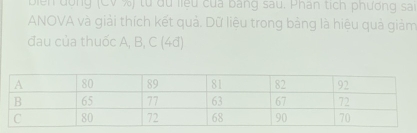 biển động (CV %) từ du liệu của bang sau. Phân tích phương sai 
ANOVA và giải thích kết quả. Dữ liệu trong bảng là hiệu quả giảm 
đau của thuốc A, B, C (4đ)