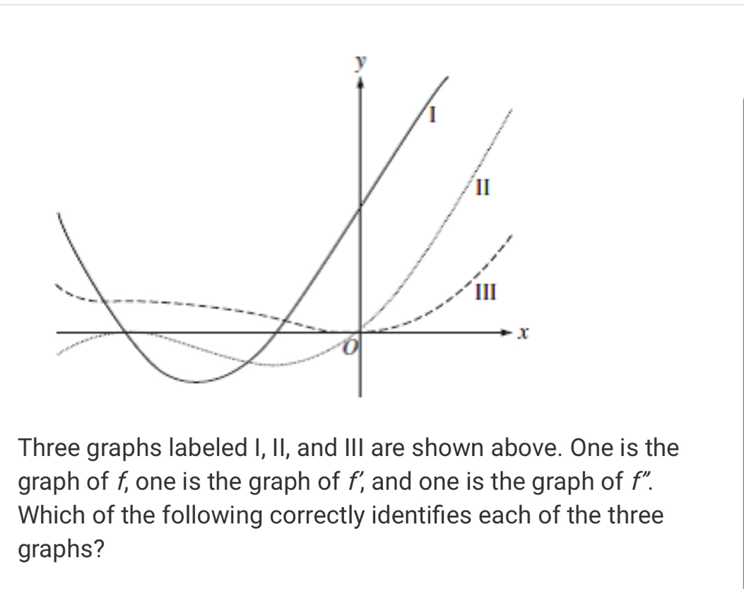 Solved: Three graphs labeled I, II, and III are shown above. One is the ...