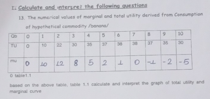 Calculate and interpret the following questions 
13. The numerical values of marginal and total utility derived from Consumption 
of hypothetical commodity /banana/ 
0 table1.1 
based on the above table, table 1.1 calculate and interpret the graph of total utility and 
marginal curve