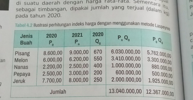 di suatu daerah dengan harga rata-rata. Sementara itu, P
sebagai timbangan, dipakai jumlah yang terjual (dalam kg) J
pada tahun 2020.
Tabel 4.2 Ilustrasi perhitungan indeks harga dengan menggunakan metode 
p
C
a
 
a