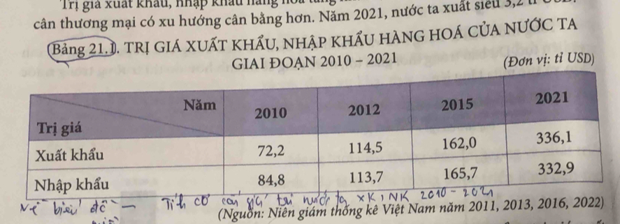 Trị gia xuất khẩu, nhập khấu hàng hồi 
cân thương mại có xu hướng cân bằng hơn. Năm 2021, nước ta xuất siểu 3, 2 t 
Bảng 21.1. TRị GIÁ XUấT KHẤU, NHậP KHẤU HÀNG HOÁ CủA NƯỚC TA 
GIAI ĐOAN 2010 - 2021 (Đơn vị: tỉ USD) 
(Nguồn: Niên giám thống kê Việt Nam năm 2011, 2013, 2016, 2022)