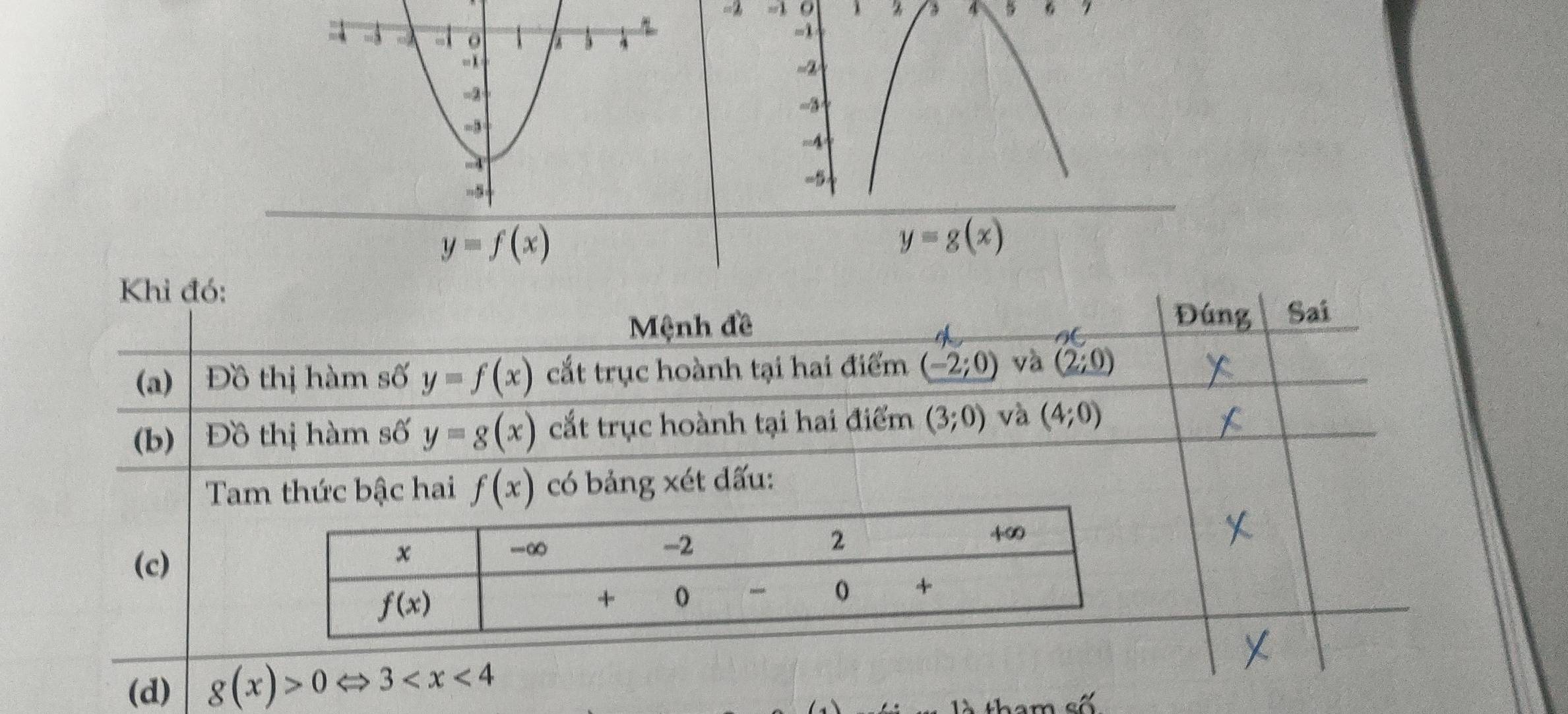 =2 = 9 1 3 5 G 7
-1
-2
-

y=f(x)
y=g(x)
Khi đó:
Đúng
Mệnh đề Sai
(a) Đồ thị hàm số y=f(x) cắt trục hoành tại hai điểm (-2;0) và (2;0)
(b) Đồ thị hàm số y=g(x) cắt trục hoành tại hai điểm (3;0) và (4;0)
Tam thức bậc hai f(x) có bảng xét dấu:
(c)
(d) g(x)>0Leftrightarrow 3
là tham số