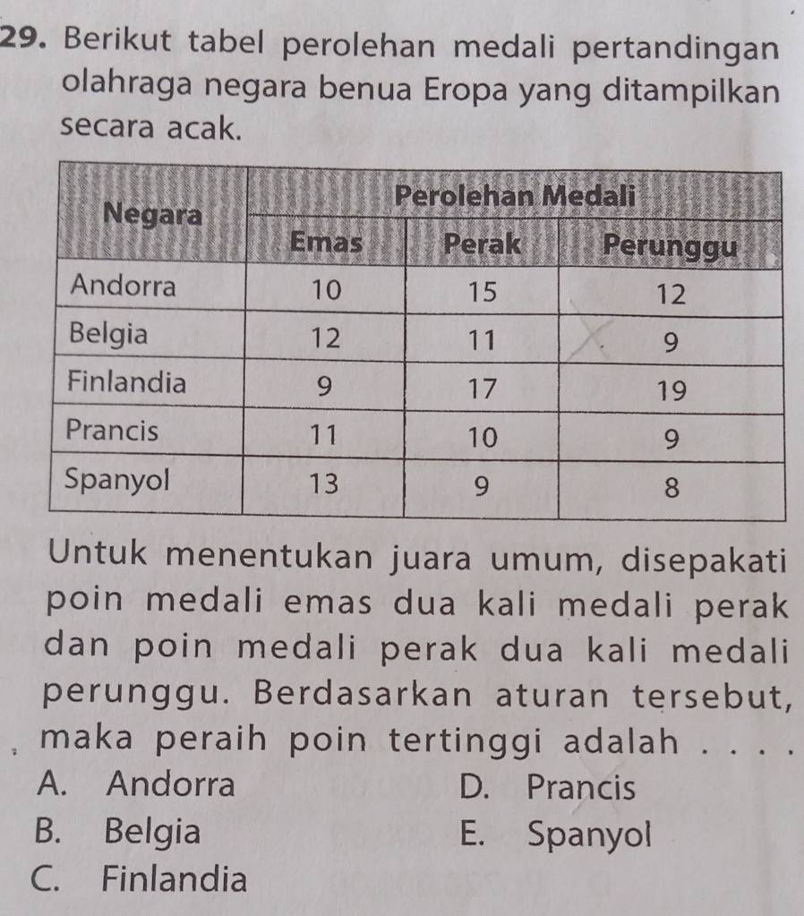 Berikut tabel perolehan medali pertandingan
olahraga negara benua Eropa yang ditampilkan
secara acak.
Untuk menentukan juara umum, disepakati
poin medali emas dua kali medali perak 
dan poin medali perak dua kali medali
perunggu. Berdasarkan aturan tersebut,
maka peraih poin tertinggi adalah . . . ._
A. Andorra D. Prancis
B. Belgia E. Spanyol
C. Finlandia