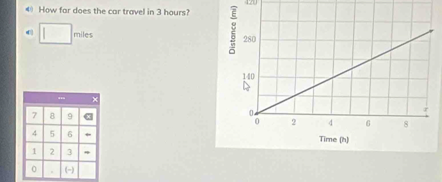 120
4 How far does the car travel in 3 hours? 
d □ miles.
7 8 9
4 5 6
1 2 3
0 . (-)