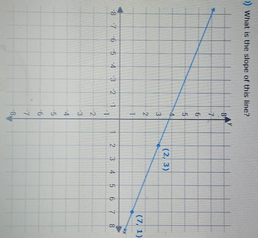 What is the slope of this line?
(7,1)
x
-8