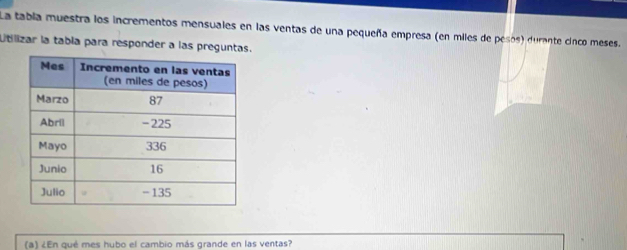 La tabla muestra los incrementos mensuales en las ventas de una pequeña empresa (en miles de pesós) durante cinco meses. 
Utilizar la tabía para responder a las preguntas. 
(a) ¿En qué mes hubo el cambio más grande en las ventas?