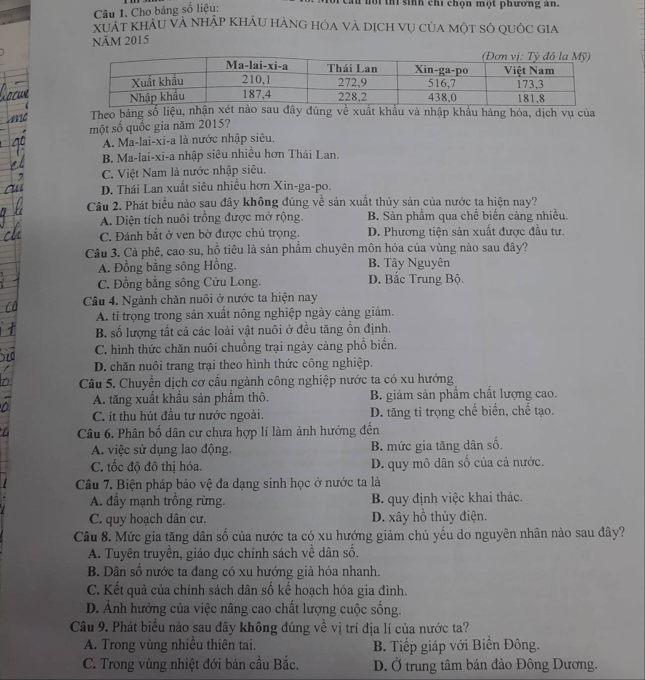 Cho bảng số liệu:
u nổi thí sinh chi chọn một phương an.
xuật KhÂu vÀ nhập khÂu HÀng hóa và dịch vụ của một số quốc gia
Năm 2015
Theo bảng số liệu, nhận xét nào sau đây đúng về xuất khầu và nhập khẩu hàng hóa, dịch vụ của
một số quốc gia năm 2015?
A. Ma-lai-xi-a là nước nhập siêu.
B. Ma-lai-xi-a nhập siêu nhiều hơn Thái Lan.
C. Việt Nam là nước nhập siêu.
D. Thái Lan xuất siêu nhiều hơn Xin-ga-po.
Câu 2. Phát biểu nào sau đây không đúng về sản xuất thủy sản của nước ta hiện nay?
A. Diện tích nuôi trồng được mở rộng. B. Sản phẩm qua chế biến càng nhiều.
C. Đánh bắt ở ven bờ được chú trọng. D. Phương tiện sản xuất được đầu tư.
Câu 3. Cà phê, cao su, hồ tiêu là sản phẩm chuyên môn hóa của vùng nào sau đây?
A. Đồng bằng sông Hồng. B. Tây Nguyên
C. Đồng bằng sông Cửu Long.
D. Bắc Trung Bộ.
Câu 4. Ngành chăn nuôi ở nước ta hiện nay
A. tỉ trọng trong sản xuất nông nghiệp ngày càng giảm.
B. số lượng tất cả các loài vật nuôi ở đều tăng ổn định.
C. hình thức chăn nuôi chuồng trại ngày càng phổ biến.
D. chăn nuôi trang trại theo hình thức công nghiệp.
Câu 5. Chuyển dịch cơ cấu ngành công nghiệp nước ta có xu hướng
A. tăng xuất khầu sản phẩm thô. B. giảm sản phẩm chất lượng cao.
C. ít thu hút đầu tư nước ngoài. D. tăng tỉ trọng chế biến, chế tạo.
Câu 6. Phân bố dân cư chưa hợp lí làm ảnh hưởng đến
A. việc sử dụng lao động. B. mức gia tăng dân số.
C. tốc độ đô thị hóa. D. quy mô dân số của cả nước.
Câu 7. Biện pháp bảo vệ đa dạng sinh học ở nước ta là
A. đầy mạnh trồng rừng. B. quy định việc khai thác.
C. quy hoạch dân cư. D. xây hồ thủy điện.
Câu 8. Mức gia tăng dân số của nước ta có xu hướng giảm chủ yếu do nguyên nhân nào sau đây?
A. Tuyên truyền, giáo dục chính sách về dân số.
B. Dân số nước ta đang có xu hướng già hóa nhanh.
C. Kết quả của chính sách dân số kế hoạch hóa gia đình.
D. Ảnh hưởng của việc nâng cao chất lượng cuộc sống.
Câu 9. Phát biểu nào sau đây không đúng về vị trí địa lí của nước ta?
A. Trong vùng nhiều thiên tai. B. Tiếp giáp với Biền Đông.
C. Trong vùng nhiệt đới bán cầu Bắc. D. Ở trung tâm bán đảo Đông Dương.