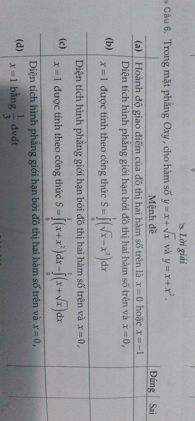 Lời giải
Câu 6. Trong ặt phẳng cho hàm số y=x+sqrt(x) và y=x+x^2.
i