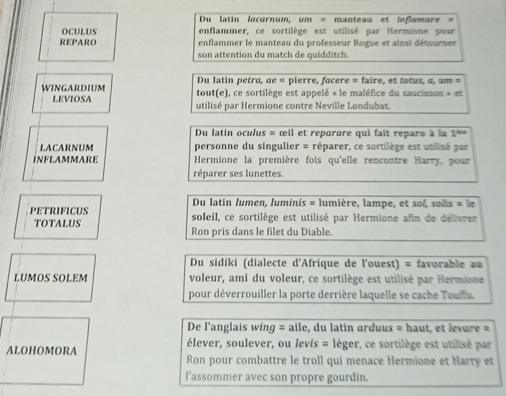 Du latin lacarnum, um = manteau et inflamore = 
OCULUS enflammer, ce sortilège est utilisé par Hermione pour 
REPARO enflammer le manteau du professeur Rogue et ainsi détourner 
son attention du match de quidditch. 
Du latin petra, ae = pierre, facere = faire, et totus, a, am = 
WINGARDIUM tout(e), ce sortilège est appelé « le maléfice du saucisson » et 
LEVIOSA utilisé par Hermione contre Neville Londubat. 
Du latin oculus = œil et reparare qui fait repare à la 1^(im)
LACARNUM personne du singulier = réparer, ce sortilège est utilisé par 
INFLAMMARE Hermione la première fois qu'elle rencontre Harry, pour 
réparer ses lunettes. 
Du latin lumen, luminis = lumière, lampe, et sol, sobs = le 
PETRIFICUS soleil, ce sortilège est utilisé par Hermione afin de delivver 
TOTALUS 
Ron pris dans le filet du Diable. 
Du sidiki (dialecte d'Afrique de l'ouest) = favorable au 
LUMOS SOLEM voleur, ami du voleur, ce sortilège est utilisé par Hermione 
pour déverrouiller la porte derrière laquelle se cache Touifa 
De l'anglais wing = aile, du latin arduus = haut, et levare = 
ALOHOMORA 
élever, soulever, ou levis = léger, ce sortilège est utilisé par 
Ron pour combattre le troll qui menace Hermione et Harry et 
l'assommer avec son propre gourdin.