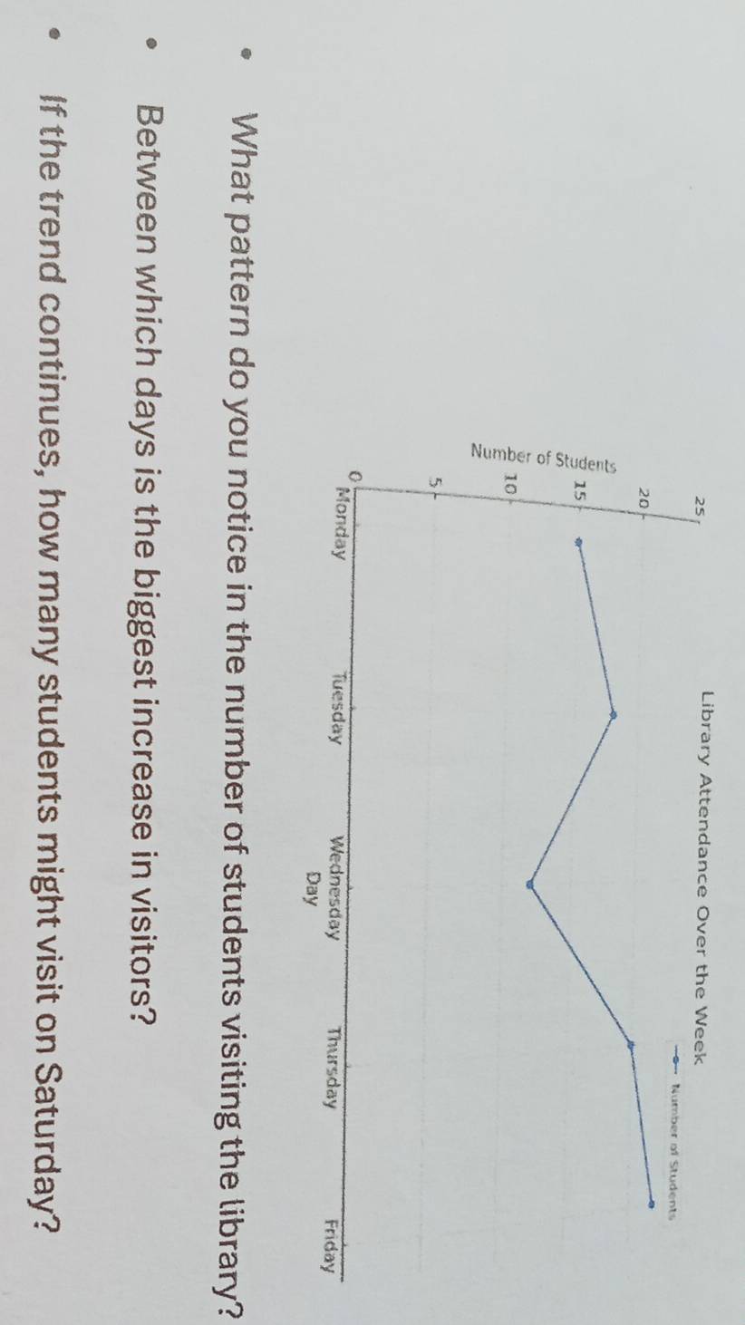 What pattern do you notice in the number of students visiting the library? 
Between which days is the biggest increase in visitors? 
If the trend continues, how many students might visit on Saturday?