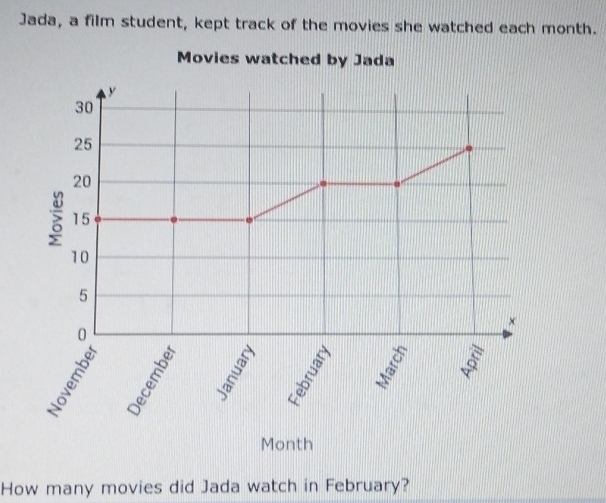 Jada, a film student, kept track of the movies she watched each month. 
Movies watched by Jada 
Month 
How many movies did Jada watch in February?