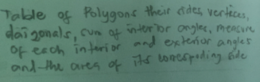 Table of Polygons their rides, vertices, 
daizonals, cun of interior angles, measure 
or each interior and extenor angles 
and the ares of its comespoding side